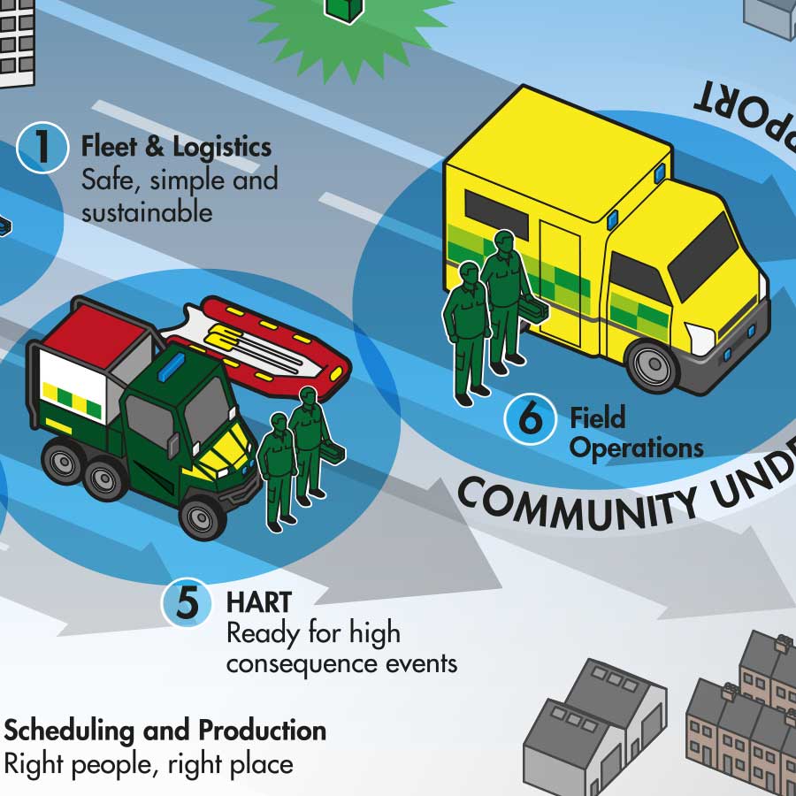 Detail of info graphic showing process of ambulance response